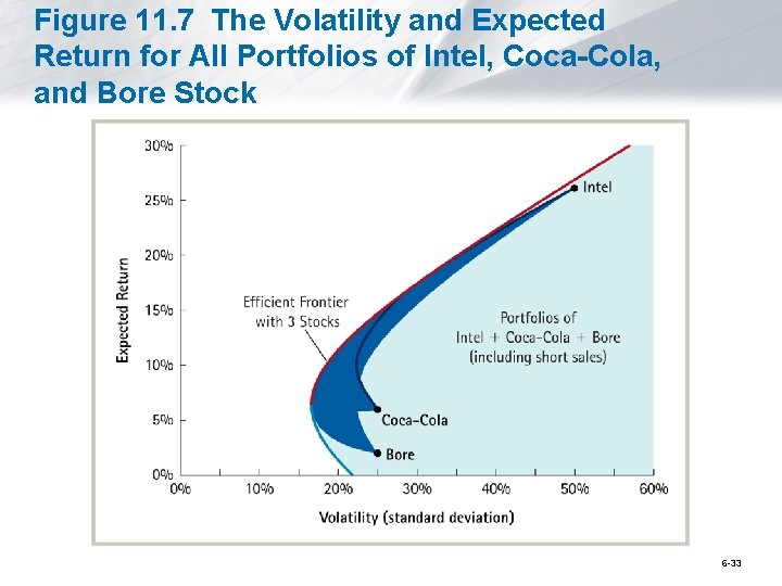 Figure 11. 7 The Volatility and Expected Return for All Portfolios of Intel, Coca-Cola,