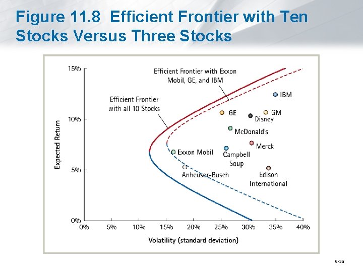 Figure 11. 8 Efficient Frontier with Ten Stocks Versus Three Stocks 6 -35 