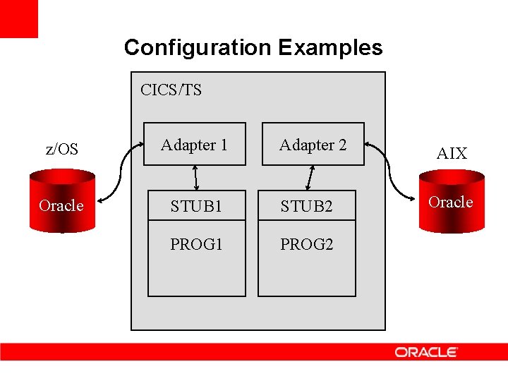 Configuration Examples CICS/TS z/OS Adapter 1 Adapter 2 Oracle STUB 1 STUB 2 PROG