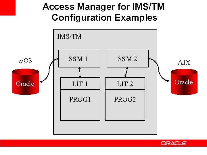 Access Manager for IMS/TM Configuration Examples IMS/TM z/OS SSM 1 SSM 2 Oracle LIT