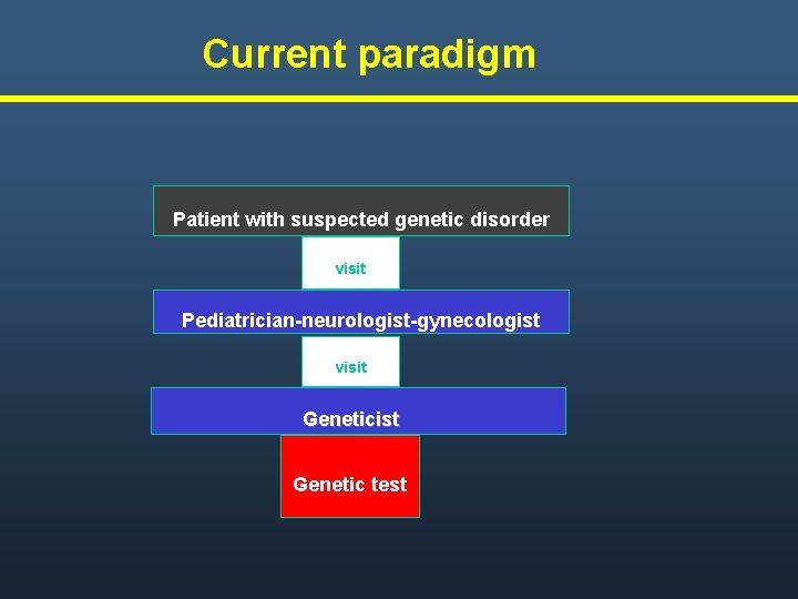 Current paradigm Patient with suspected genetic disorder visit Pediatrician-neurologist-gynecologist visit Geneticist Genetic test 