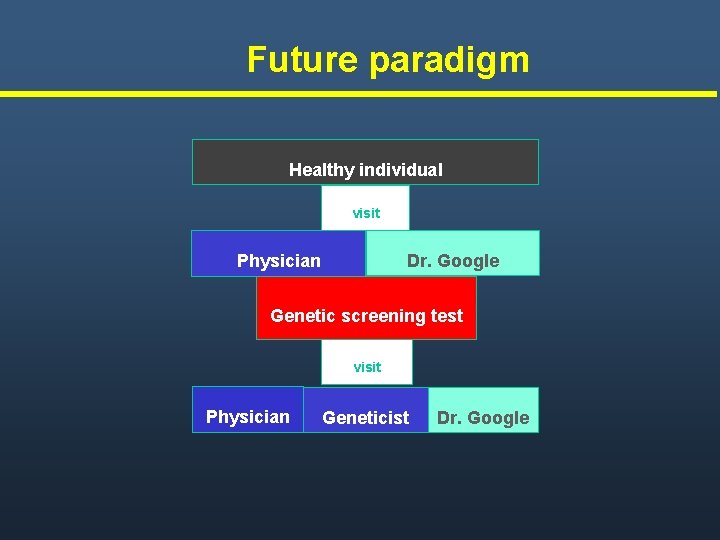 Future paradigm Healthy individual visit Dr. Google Physician Genetic screening test visit Physician Geneticist