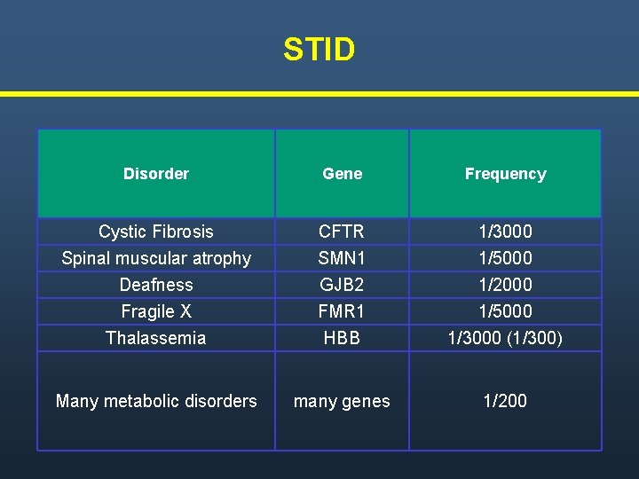 STID Disorder Gene Frequency Cystic Fibrosis Spinal muscular atrophy Deafness Fragile X Thalassemia CFTR