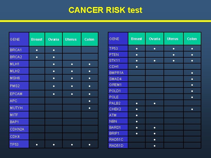 CANCER RISK test GENE Breast Ovaria Uterus Colon BRCA 1 ● ● TP 53