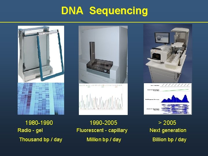 DNA Sequencing 1980 -1990 1990 -2005 > 2005 Radio - gel Fluorescent - capillary