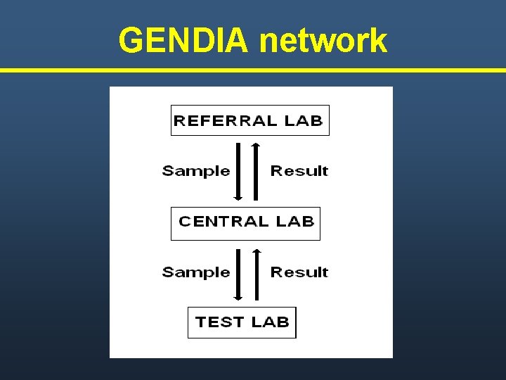 GENDIA network 