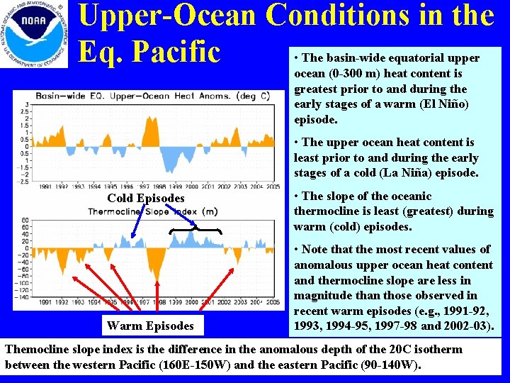 Upper-Ocean Conditions in the • The basin-wide equatorial upper Eq. Pacific ocean (0 -300 Upper-Ocean Conditions in the • The basin-wide equatorial upper Eq. Pacific ocean (0 -300
