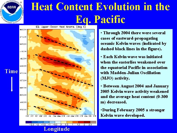 Heat Content Evolution in the Eq. Pacific • Through 2004 there were several cases Heat Content Evolution in the Eq. Pacific • Through 2004 there were several cases