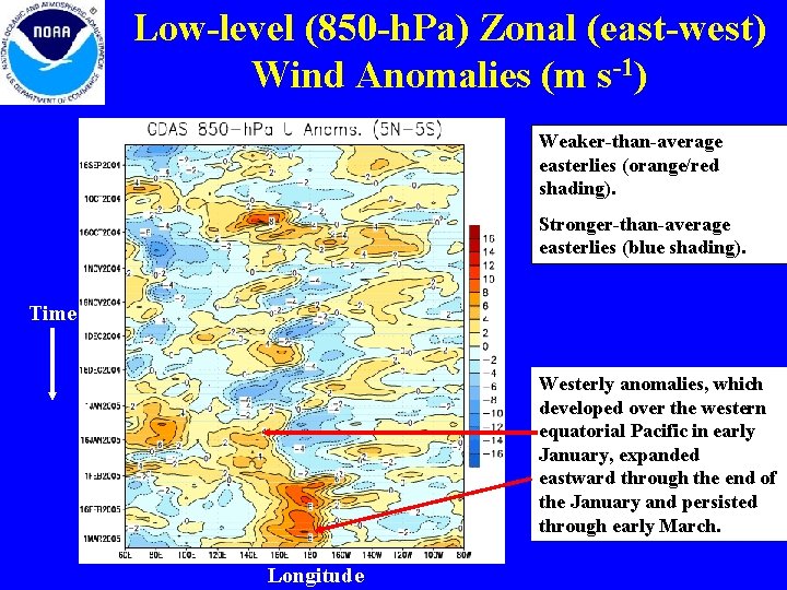 Low-level (850 -h. Pa) Zonal (east-west) Wind Anomalies (m s-1) Weaker-than-average easterlies (orange/red shading). Low-level (850 -h. Pa) Zonal (east-west) Wind Anomalies (m s-1) Weaker-than-average easterlies (orange/red shading).