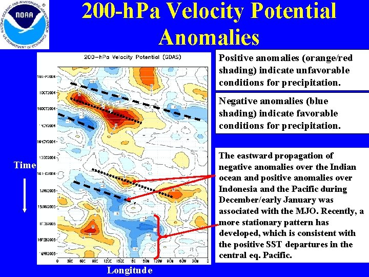 200 -h. Pa Velocity Potential Anomalies Positive anomalies (orange/red shading) indicate unfavorable conditions for 200 -h. Pa Velocity Potential Anomalies Positive anomalies (orange/red shading) indicate unfavorable conditions for