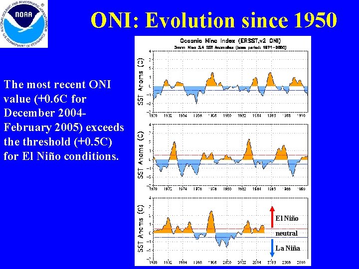 ONI: Evolution since 1950 The most recent ONI value (+0. 6 C for December ONI: Evolution since 1950 The most recent ONI value (+0. 6 C for December