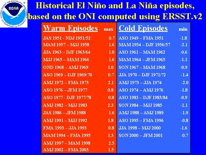 Historical El Niño and La Niña episodes, based on the ONI computed using ERSST. Historical El Niño and La Niña episodes, based on the ONI computed using ERSST.