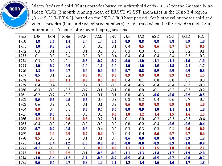 Warm (red) and cold (blue) episodes based on a threshold of +/- 0. 5 Warm (red) and cold (blue) episodes based on a threshold of +/- 0. 5