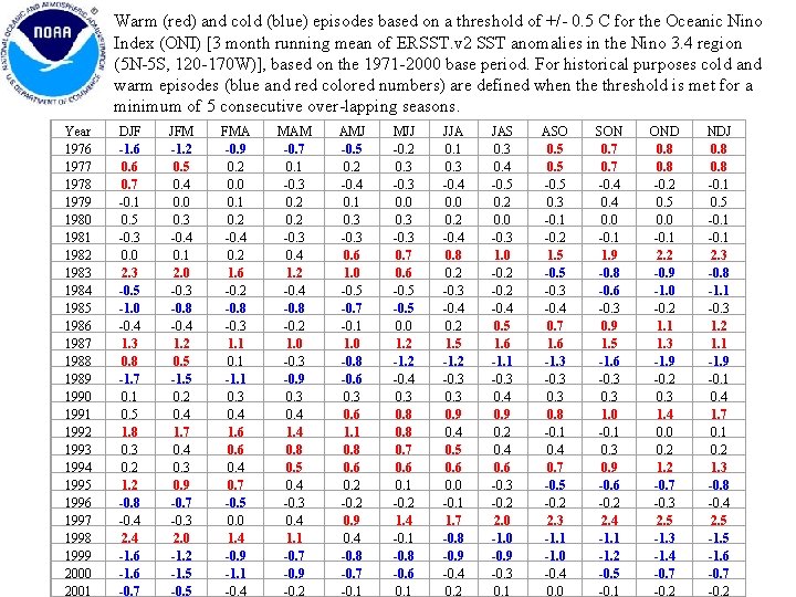 Warm (red) and cold (blue) episodes based on a threshold of +/- 0. 5 Warm (red) and cold (blue) episodes based on a threshold of +/- 0. 5