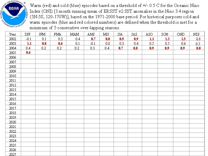 Warm (red) and cold (blue) episodes based on a threshold of +/- 0. 5 Warm (red) and cold (blue) episodes based on a threshold of +/- 0. 5