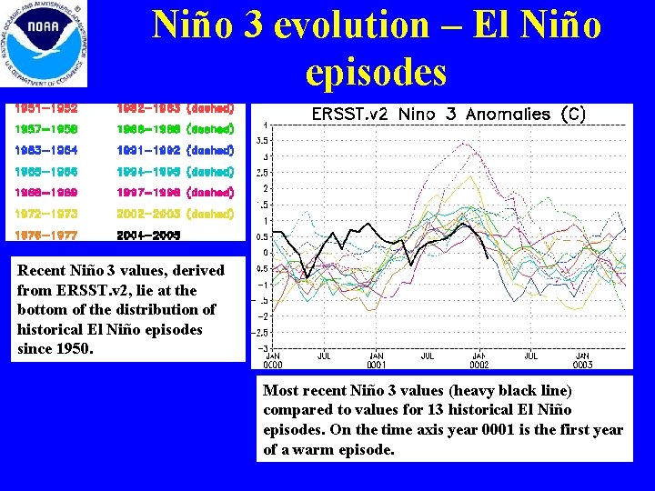 Niño 3 evolution – El Niño episodes Recent Niño 3 values, derived from ERSST. Niño 3 evolution – El Niño episodes Recent Niño 3 values, derived from ERSST.