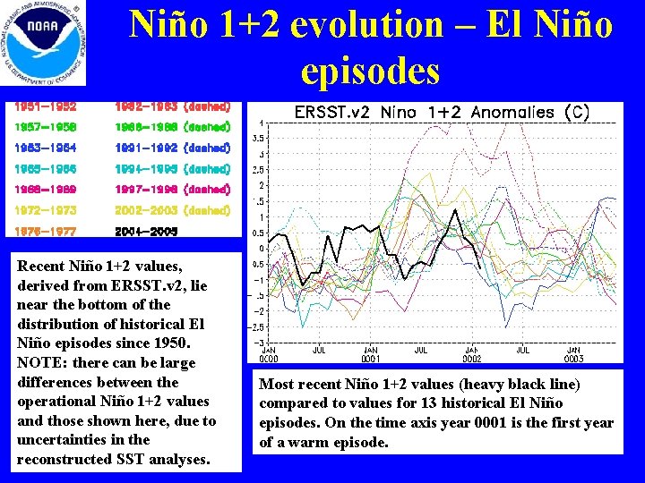 Niño 1+2 evolution – El Niño episodes Recent Niño 1+2 values, derived from ERSST. Niño 1+2 evolution – El Niño episodes Recent Niño 1+2 values, derived from ERSST.