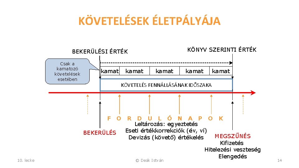 KÖVETELÉSEK ÉLETPÁLYÁJA KÖNYV SZERINTI ÉRTÉK BEKERÜLÉSI ÉRTÉK Csak a kamatozó követelések esetében kamat KÖVETELÉS