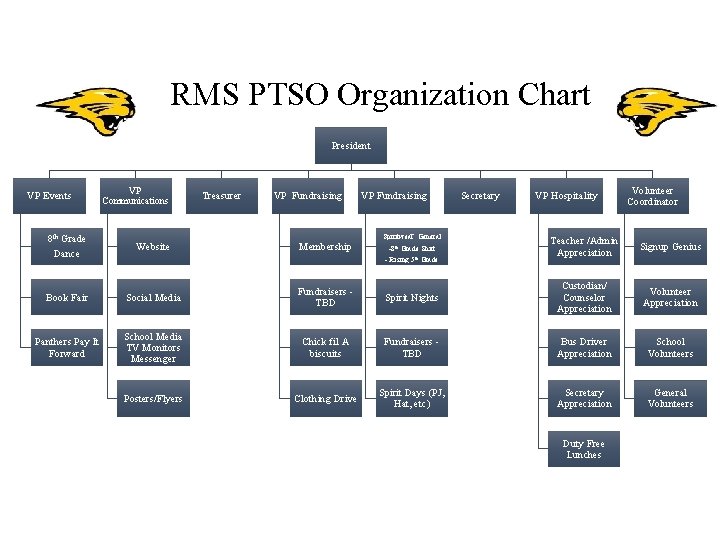 RMS PTSO Organization Chart President VP Events VP Communications Treasurer VP Fundraising 8 th