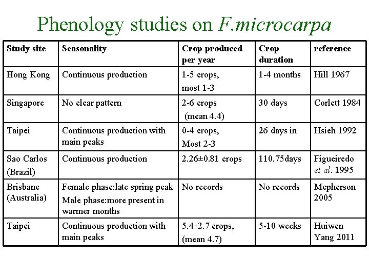 Phenology studies on F. microcarpa Study site Seasonality Crop produced per year Crop duration Phenology studies on F. microcarpa Study site Seasonality Crop produced per year Crop duration