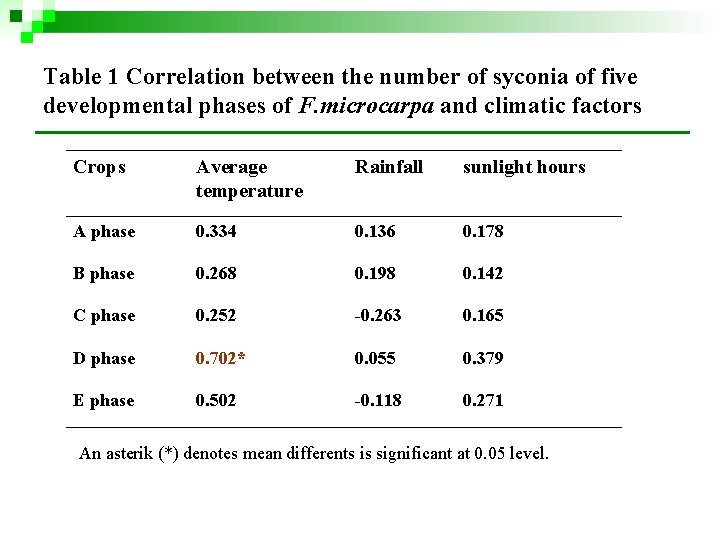 Table 1 Correlation between the number of syconia of five developmental phases of F. Table 1 Correlation between the number of syconia of five developmental phases of F.