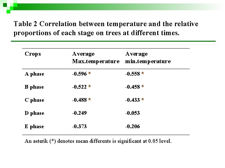 Table 2 Correlation between temperature and the relative proportions of each stage on trees Table 2 Correlation between temperature and the relative proportions of each stage on trees