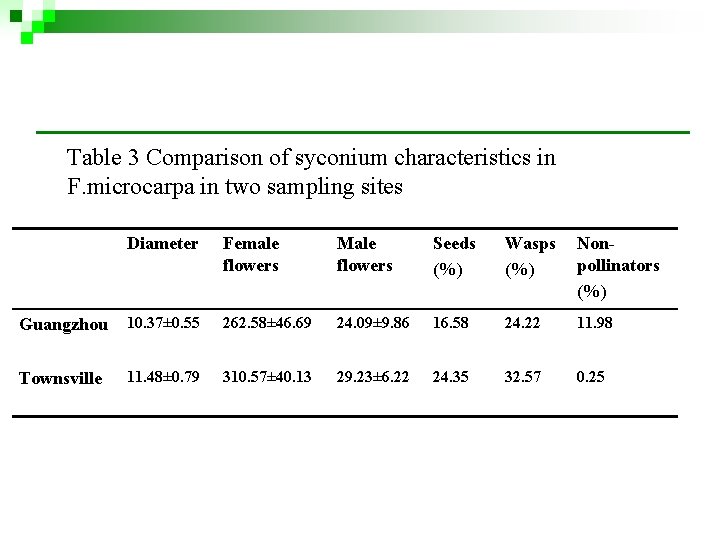 Table 3 Comparison of syconium characteristics in F. microcarpa in two sampling sites Diameter Table 3 Comparison of syconium characteristics in F. microcarpa in two sampling sites Diameter