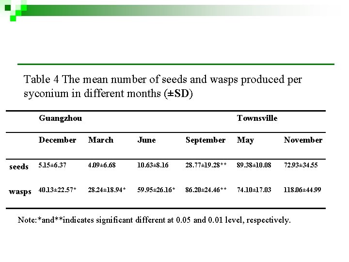Table 4 The mean number of seeds and wasps produced per syconium in different Table 4 The mean number of seeds and wasps produced per syconium in different