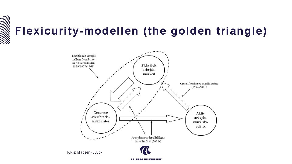 Flexicurity-modellen (the golden triangle) Kilde: Madsen (2005) 