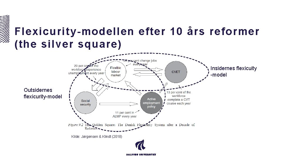 Flexicurity-modellen efter 10 års reformer (the silver square) Insidernes flexicuity -model Outsidernes flexicurity-model Kilde: