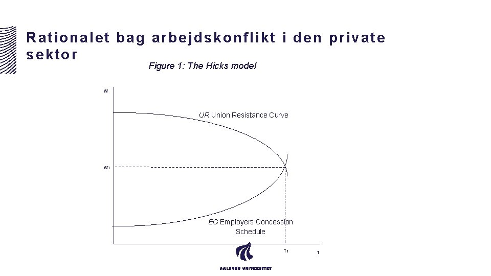 Rationalet bag arbejdskonflikt i den private sektor Figure 1: The Hicks model W UR
