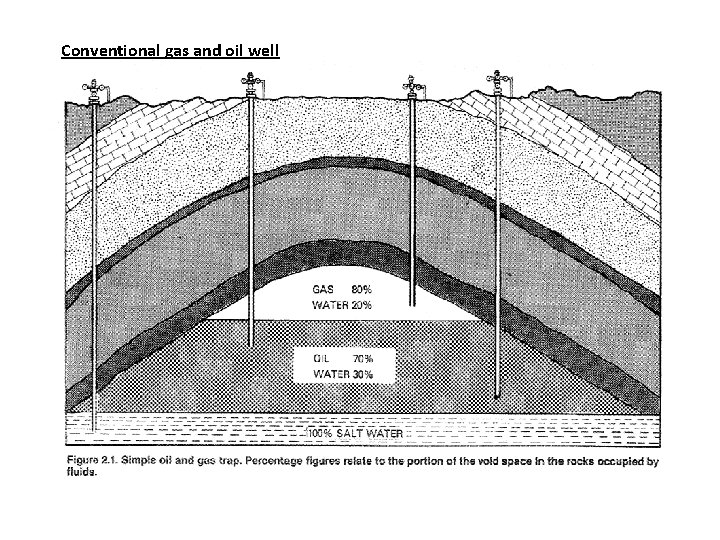 Conventional gas and oil well 