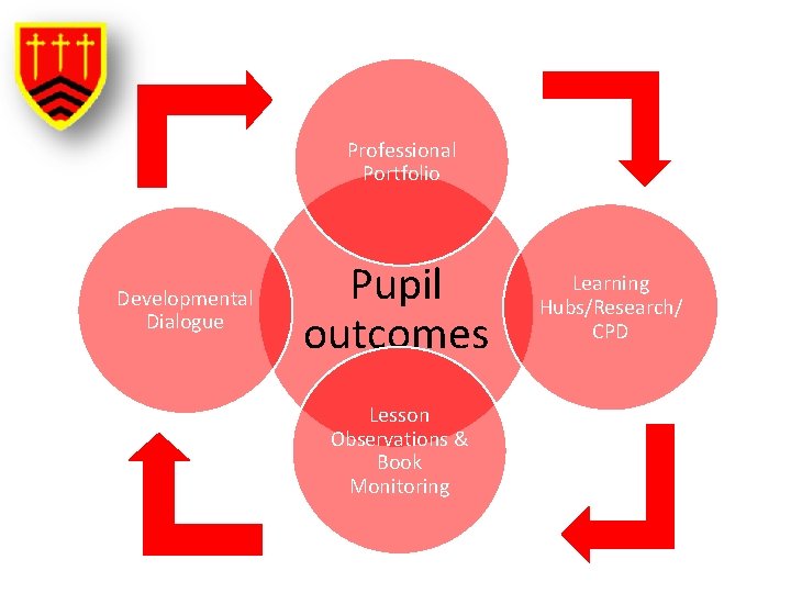 Professional Portfolio Developmental Dialogue Pupil outcomes Lesson Observations & Book Monitoring Learning Hubs/Research/ CPD