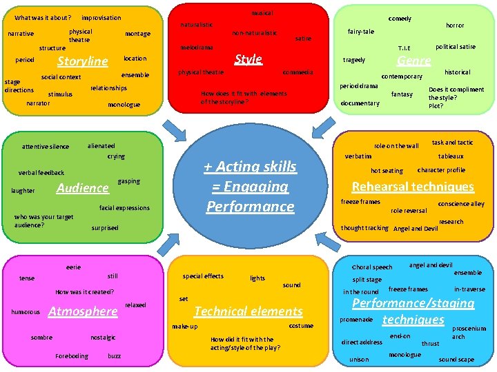 What was it about? narrative structure stage directions physical theatre melodrama location ensemble social