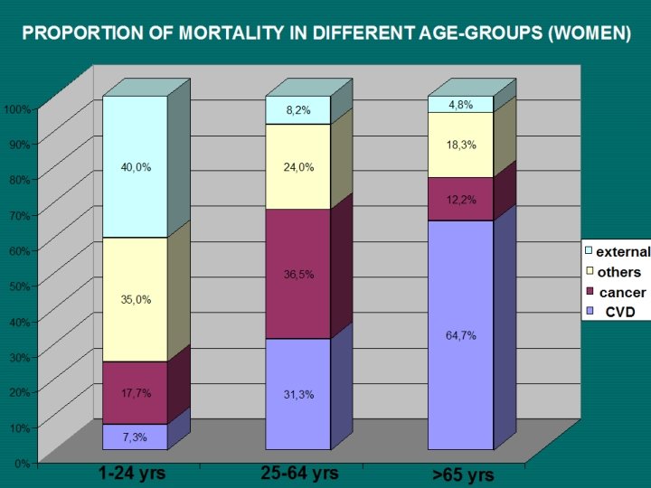 PROPORTION OF MORTALITY IN DIFFERENT AGE-GROUPS (WOMEN) 100% 8, 2% 90% 4, 8% 18,