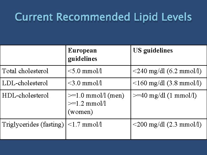 Current Recommended Lipid Levels European guidelines US guidelines Total cholesterol <5. 0 mmol/l <240