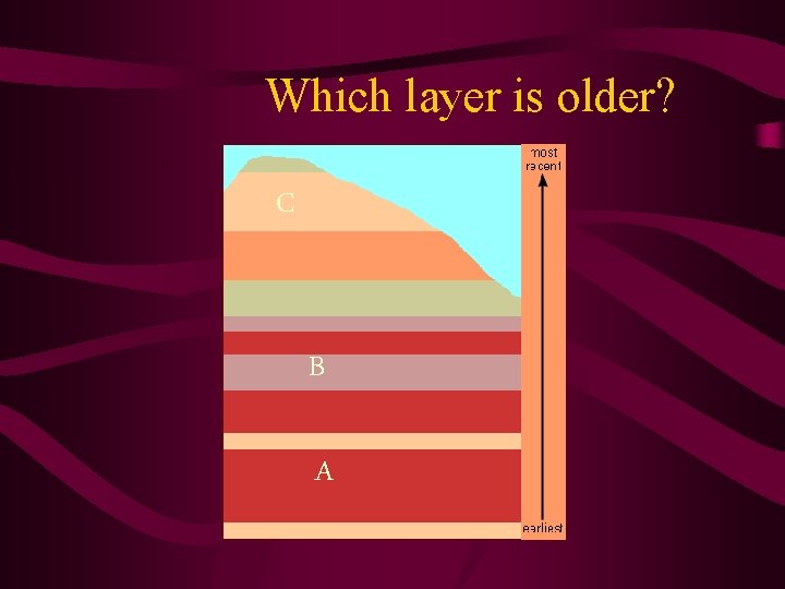 Which layer is older? C B A 