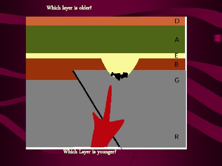 Which layer is older? Which Layer is younger? 