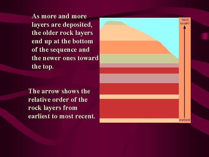 As more and more layers are deposited, the older rock layers end up at