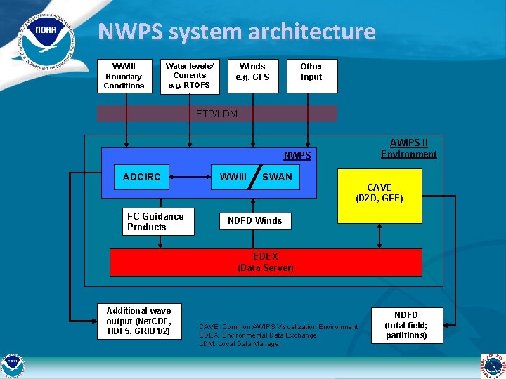 NWPS system architecture WWIII Boundary Conditions Water levels/ Currents e. g. RTOFS Winds e.