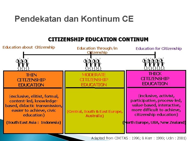 Pendekatan dan Kontinum CE CITIZENSHIP EDUCATION CONTINUM Education about Citizenship THIN CITIZENSHIP EDUCATION (exclusive,