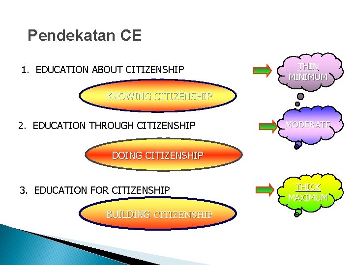 Pendekatan CE 1. EDUCATION ABOUT CITIZENSHIP THIN MINIMUM KNOWING CITIZENSHIP 2. EDUCATION THROUGH CITIZENSHIP