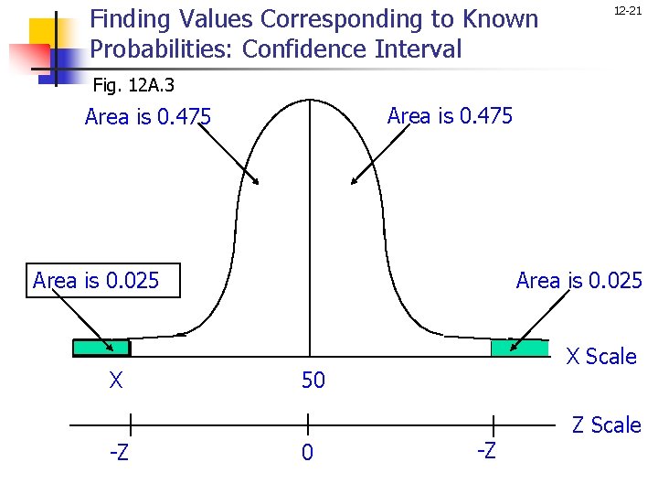Finding Values Corresponding to Known Probabilities: Confidence Interval 12 -21 Fig. 12 A. 3