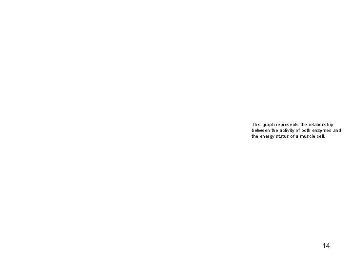 This graph represents the relationship between the activity of both enzymes and the energy