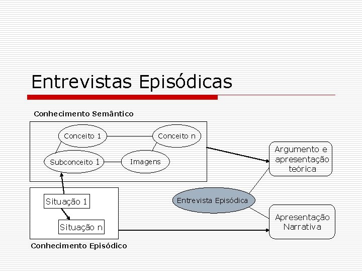 Entrevistas Episódicas Conhecimento Semântico Conceito 1 Subconceito 1 Situação n Conhecimento Episódico Conceito n