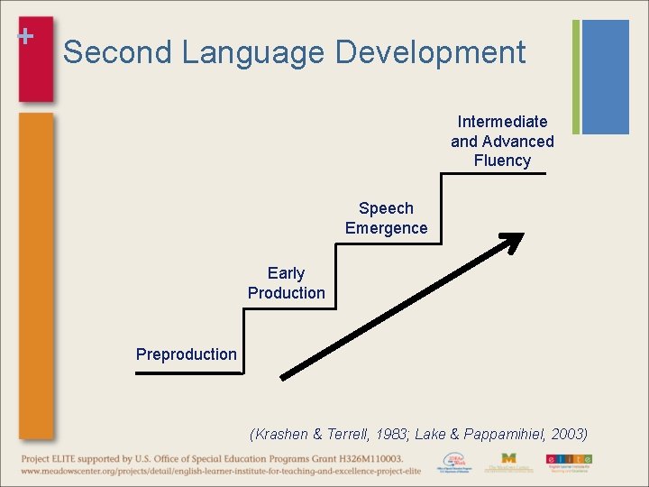 + Second Language Development Intermediate and Advanced Fluency Speech Emergence Early Production Preproduction (Krashen