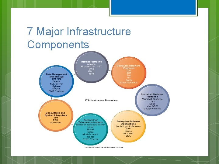 7 Major Infrastructure Components 7 Major Infrastructure Components
