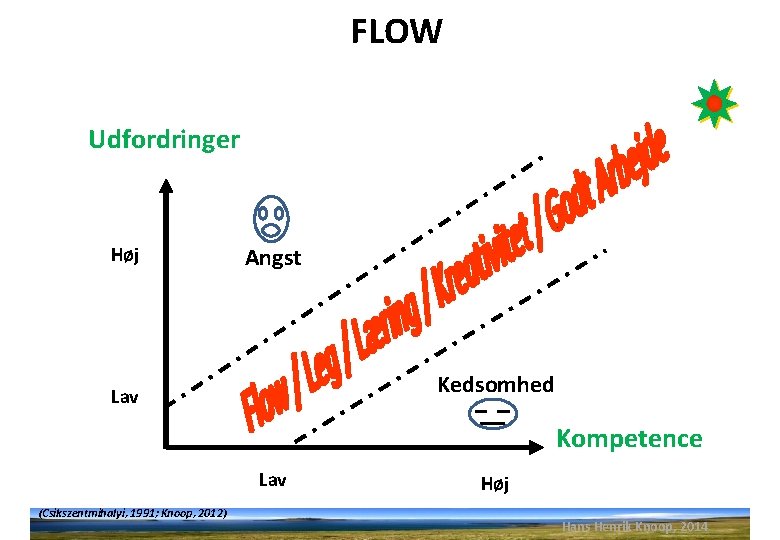 FLOW Udfordringer Høj Angst Kedsomhed Lav Kompetence Lav (Csikszentmihalyi, 1991; Knoop, 2012) Høj Hans