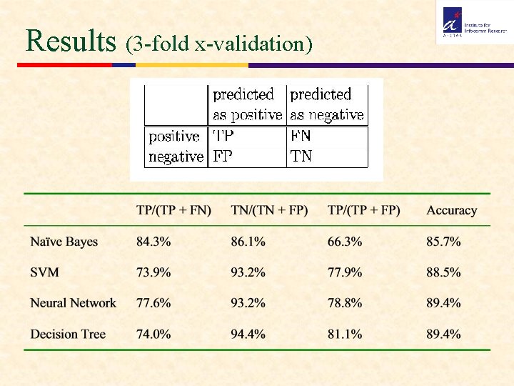 Results (3 -fold x-validation) 