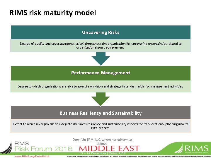 RIMS risk maturity model Uncovering Risks Degree of quality and coverage (penetration) throughout the